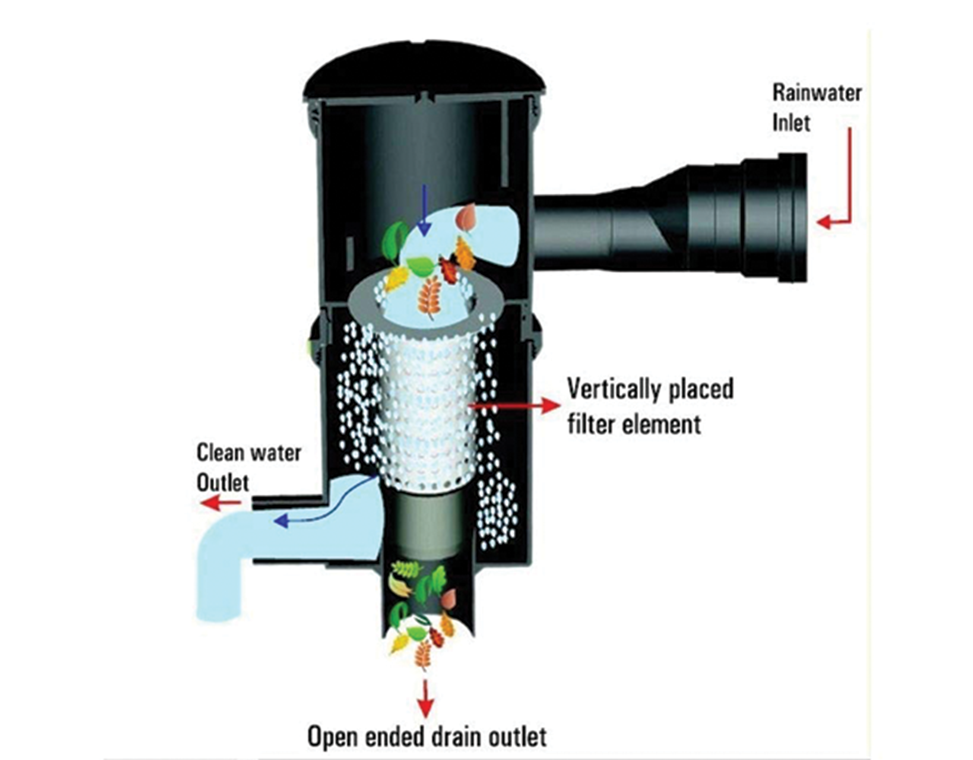 ROOF WATER RAIN WATER HARVESTING THROUGH CPS RAINY FILTERS